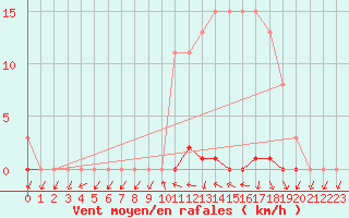 Courbe de la force du vent pour Grardmer (88)