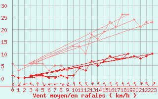 Courbe de la force du vent pour Malbosc (07)