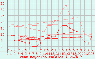 Courbe de la force du vent pour Saint-Jean-de-Minervois (34)