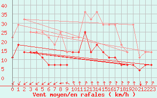 Courbe de la force du vent pour Munte (Be)