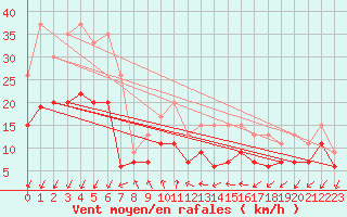Courbe de la force du vent pour Dole-Tavaux (39)