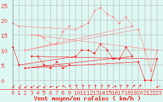 Courbe de la force du vent pour Uzerche (19)