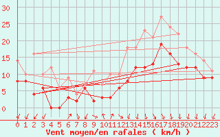 Courbe de la force du vent pour Ambrieu (01)