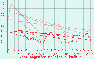 Courbe de la force du vent pour Roanne (42)