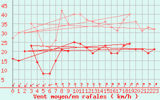 Courbe de la force du vent pour Cambrai / Epinoy (62)