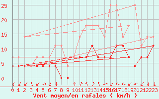 Courbe de la force du vent pour Buzenol (Be)