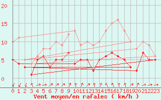 Courbe de la force du vent pour Marienberg