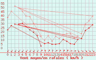 Courbe de la force du vent pour Markstein Crtes (68)