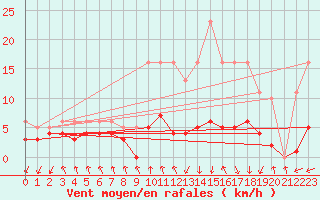 Courbe de la force du vent pour Lans-en-Vercors - Les Allires (38)