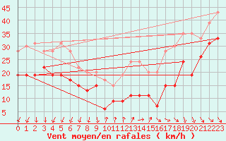 Courbe de la force du vent pour Ste (34)
