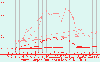 Courbe de la force du vent pour Cavalaire-sur-Mer (83)