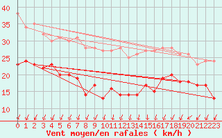 Courbe de la force du vent pour Dunkerque (59)