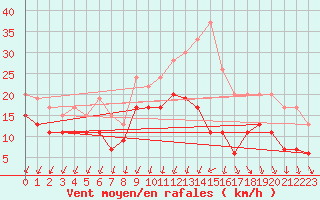 Courbe de la force du vent pour Poitiers (86)