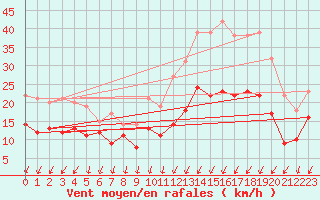 Courbe de la force du vent pour Poitiers (86)