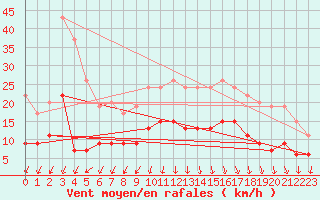 Courbe de la force du vent pour Cap de la Hve (76)