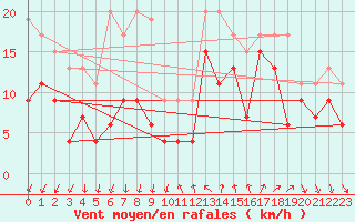 Courbe de la force du vent pour Pointe du Raz (29)