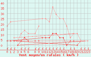 Courbe de la force du vent pour Salines (And)