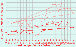 Courbe de la force du vent pour Leucate (11)