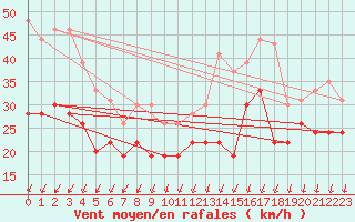 Courbe de la force du vent pour Ile de Groix (56)