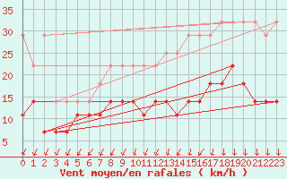 Courbe de la force du vent pour Munte (Be)