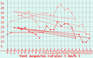 Courbe de la force du vent pour Cognac (16)