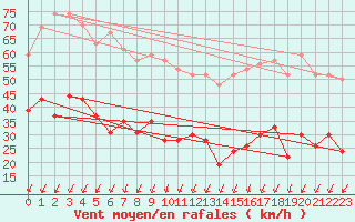 Courbe de la force du vent pour Pointe du Raz (29)