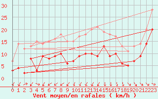 Courbe de la force du vent pour Agen (47)