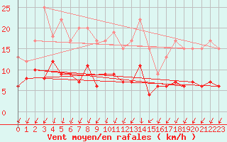 Courbe de la force du vent pour Saint-Auban (04)