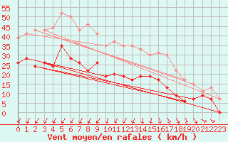 Courbe de la force du vent pour Ile d