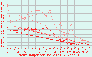 Courbe de la force du vent pour Les Diablerets