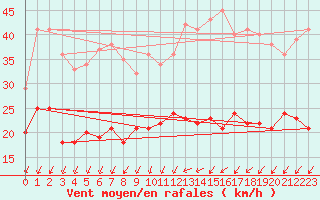 Courbe de la force du vent pour Orly (91)