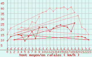 Courbe de la force du vent pour Neu Ulrichstein