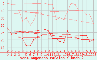 Courbe de la force du vent pour Chteaudun (28)