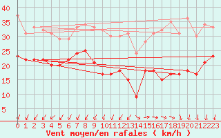 Courbe de la force du vent pour Le Talut - Belle-Ile (56)