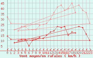 Courbe de la force du vent pour Rennes (35)