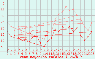 Courbe de la force du vent pour Rouen (76)