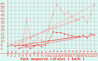 Courbe de la force du vent pour Besanon (25)