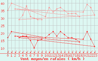 Courbe de la force du vent pour Ile d