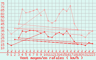 Courbe de la force du vent pour Aubenas - Lanas (07)