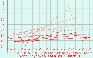 Courbe de la force du vent pour Saint-Quentin (02)