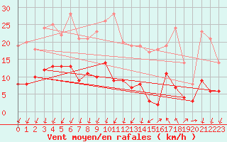 Courbe de la force du vent pour Vannes-Sn (56)