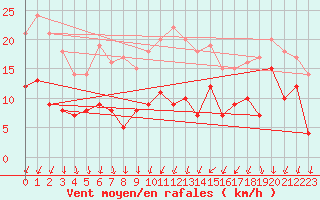 Courbe de la force du vent pour Waldmunchen