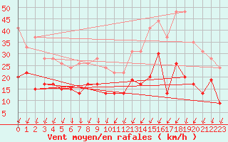 Courbe de la force du vent pour Villacoublay (78)