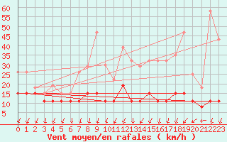 Courbe de la force du vent pour Roissy (95)