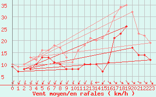 Courbe de la force du vent pour Rochefort Saint-Agnant (17)