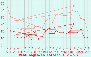 Courbe de la force du vent pour Alenon (61)