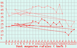 Courbe de la force du vent pour Blois (41)