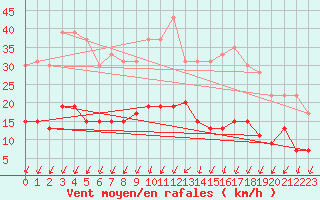 Courbe de la force du vent pour Nantes (44)