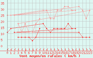 Courbe de la force du vent pour Kleine-Brogel (Be)