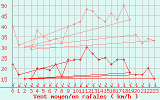 Courbe de la force du vent pour Le Mans (72)